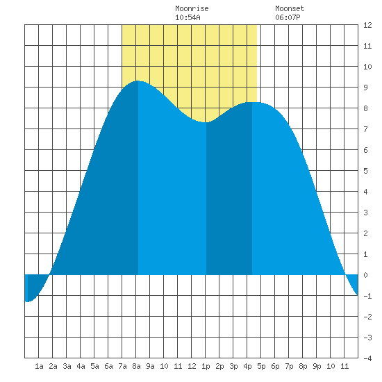 Neptune Beach tide chart for Monday, November 4, 2024