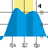 Neptune Beach tide chart for Monday, November 4, 2024