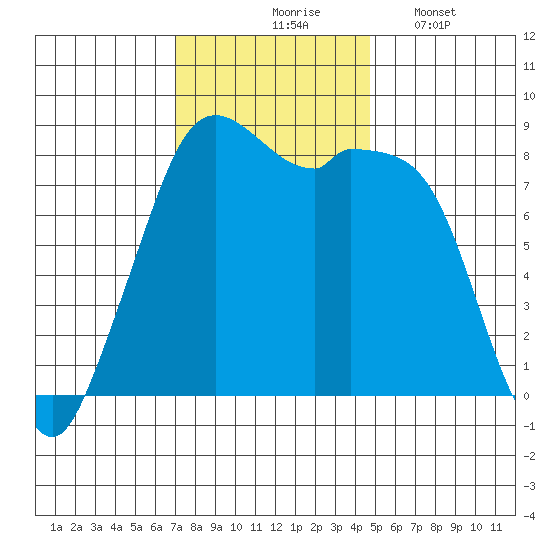 Neptune Beach tide chart for Tuesday, November 5, 2024