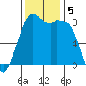 Neptune Beach tide chart for Tuesday, November 5, 2024