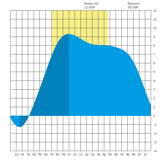 Neptune Beach tide chart for Wednesday, November 6, 2024