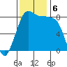 Neptune Beach tide chart for Wednesday, November 6, 2024