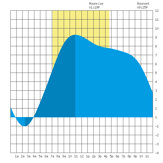 Neptune Beach tide chart for Thursday, November 7, 2024