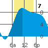 Neptune Beach tide chart for Thursday, November 7, 2024