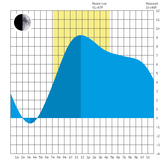 Neptune Beach tide chart for Friday, November 8, 2024