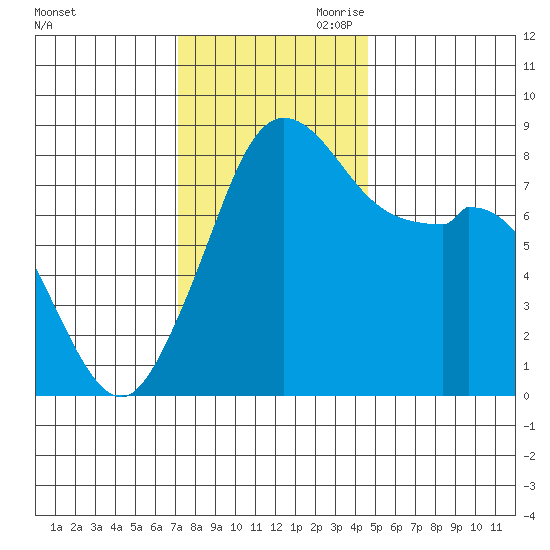 Neptune Beach tide chart for Saturday, November 9, 2024