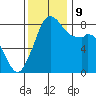 Neptune Beach tide chart for Saturday, November 9, 2024