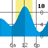 Neptune Beach tide chart for Tuesday, December 10, 2024