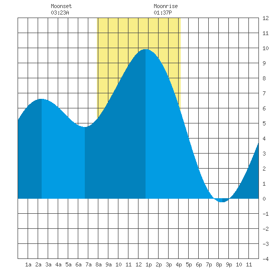 Neptune Beach tide chart for Wednesday, December 11, 2024
