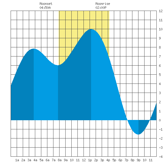 Neptune Beach tide chart for Thursday, December 12, 2024