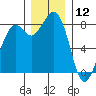 Neptune Beach tide chart for Thursday, December 12, 2024
