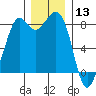 Neptune Beach tide chart for Friday, December 13, 2024