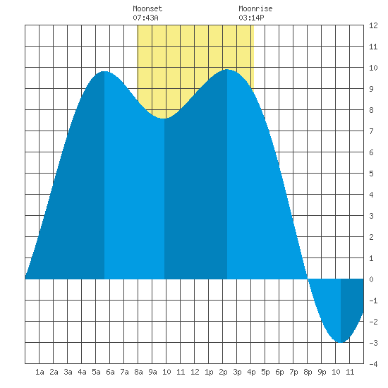 Neptune Beach tide chart for Saturday, December 14, 2024
