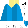 Neptune Beach tide chart for Saturday, December 14, 2024