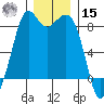 Neptune Beach tide chart for Sunday, December 15, 2024