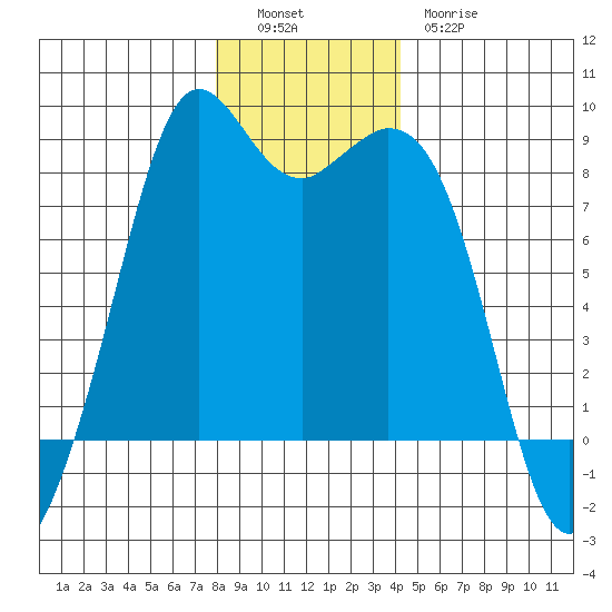 Neptune Beach tide chart for Monday, December 16, 2024