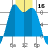 Neptune Beach tide chart for Monday, December 16, 2024