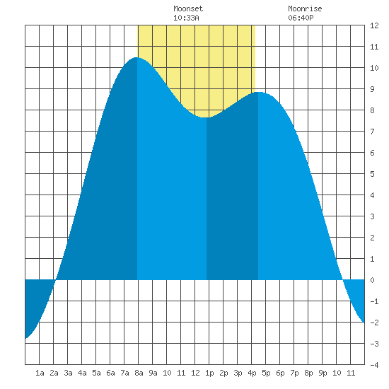 Neptune Beach tide chart for Tuesday, December 17, 2024