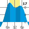 Neptune Beach tide chart for Tuesday, December 17, 2024