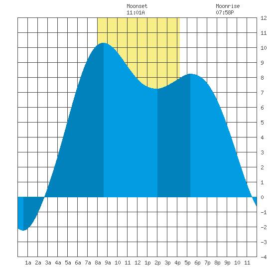 Neptune Beach tide chart for Wednesday, December 18, 2024