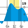 Neptune Beach tide chart for Thursday, December 19, 2024