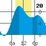 Neptune Beach tide chart for Friday, December 20, 2024