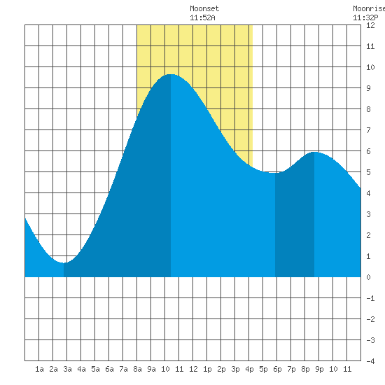 Neptune Beach tide chart for Saturday, December 21, 2024