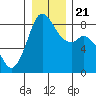 Neptune Beach tide chart for Saturday, December 21, 2024