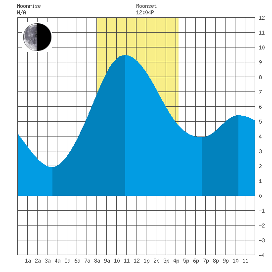 Neptune Beach tide chart for Sunday, December 22, 2024