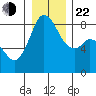 Neptune Beach tide chart for Sunday, December 22, 2024
