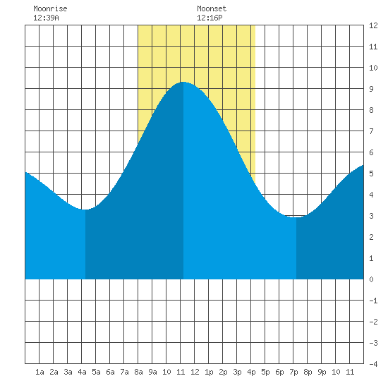 Neptune Beach tide chart for Monday, December 23, 2024