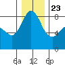 Neptune Beach tide chart for Monday, December 23, 2024