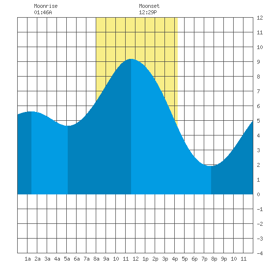 Neptune Beach tide chart for Tuesday, December 24, 2024
