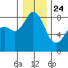 Neptune Beach tide chart for Tuesday, December 24, 2024