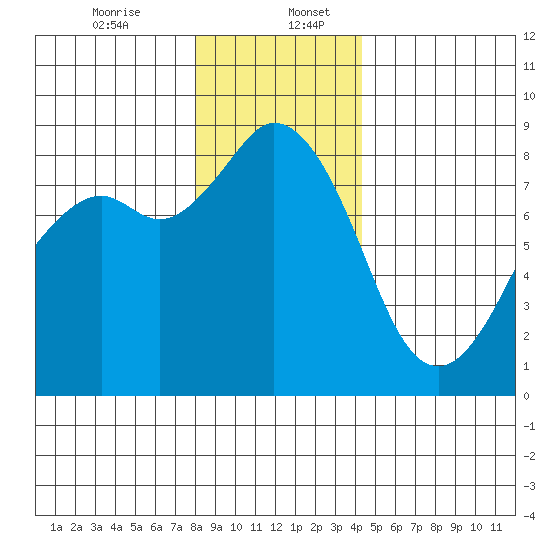 Neptune Beach tide chart for Wednesday, December 25, 2024
