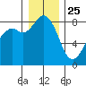 Neptune Beach tide chart for Wednesday, December 25, 2024