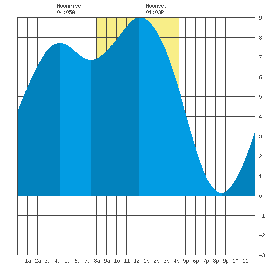 Neptune Beach tide chart for Thursday, December 26, 2024