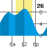 Neptune Beach tide chart for Thursday, December 26, 2024
