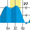 Neptune Beach tide chart for Friday, December 27, 2024