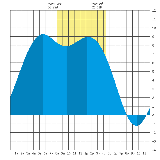 Neptune Beach tide chart for Saturday, December 28, 2024