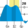 Neptune Beach tide chart for Saturday, December 28, 2024