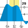 Neptune Beach tide chart for Sunday, December 29, 2024