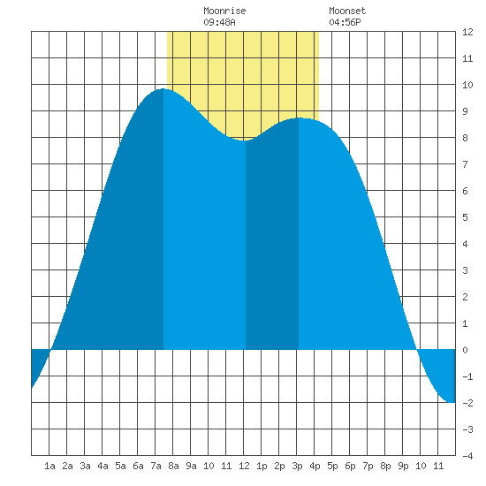 Neptune Beach tide chart for Monday, December 2, 2024