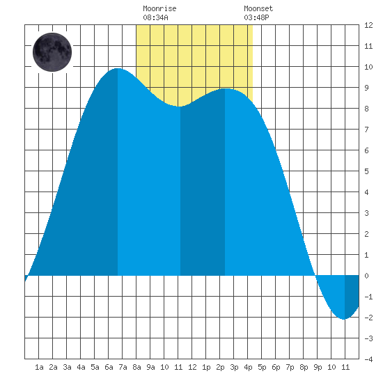 Neptune Beach tide chart for Monday, December 30, 2024