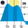 Neptune Beach tide chart for Monday, December 30, 2024