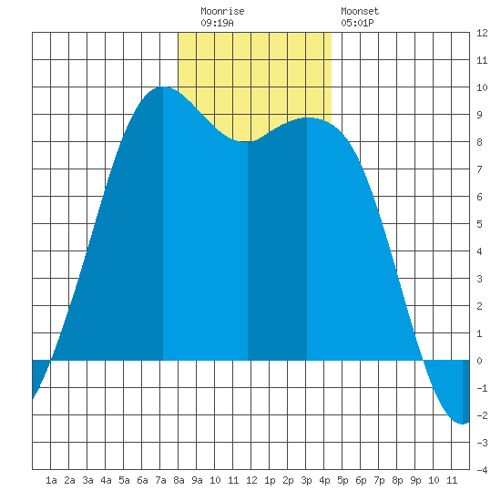 Neptune Beach tide chart for Tuesday, December 31, 2024