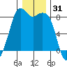 Neptune Beach tide chart for Tuesday, December 31, 2024