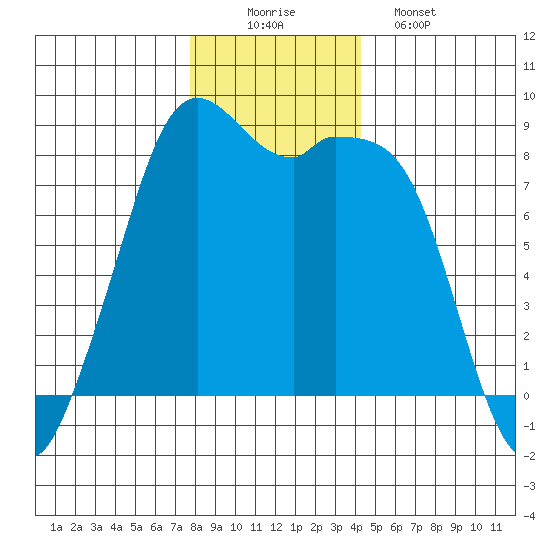 Neptune Beach tide chart for Tuesday, December 3, 2024