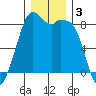 Neptune Beach tide chart for Tuesday, December 3, 2024