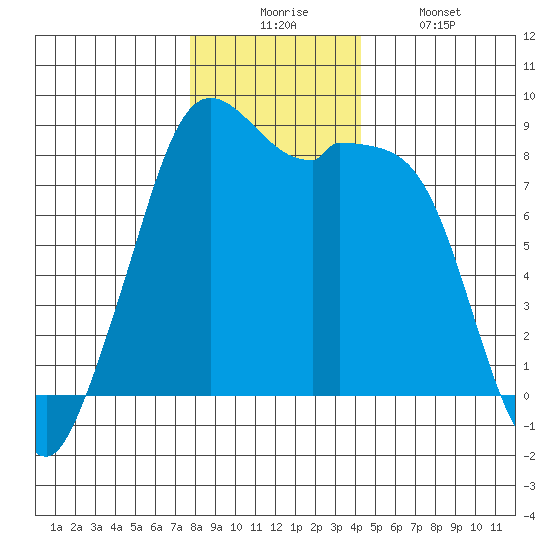 Neptune Beach tide chart for Wednesday, December 4, 2024